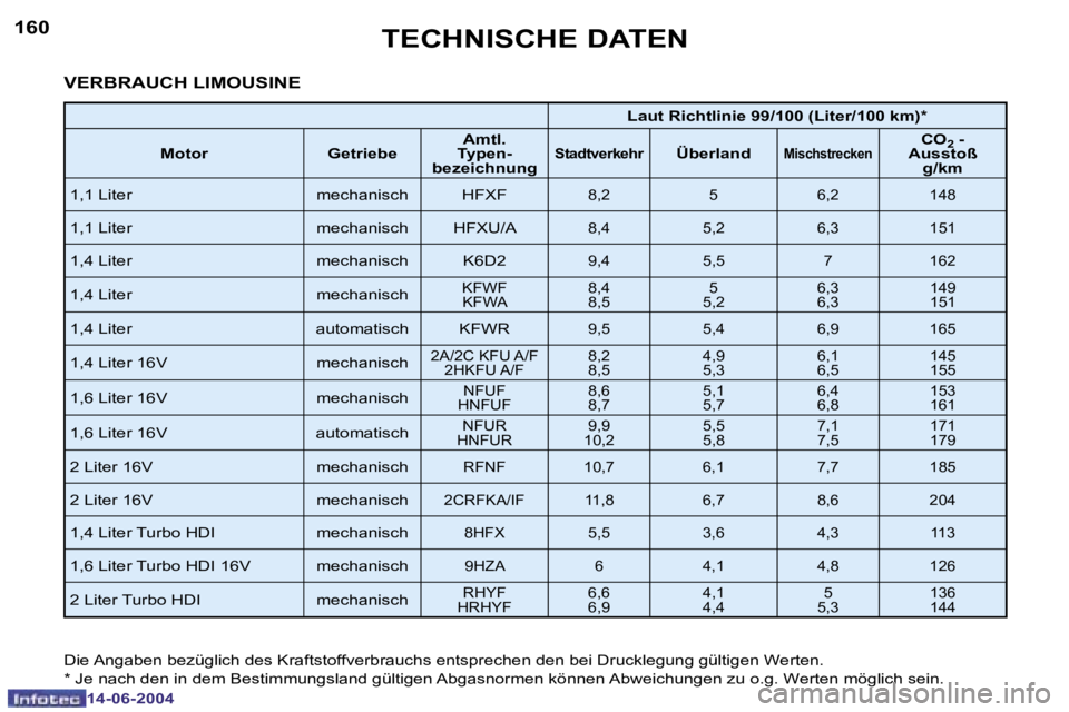 PEUGEOT 206 2004  Betriebsanleitungen (in German) �1�6�0
�1�4�-�0�6�-�2�0�0�4
�1�6�1
�1�4�-�0�6�-�2�0�0�4
�T�E�C�H�N�I�S�C�H�E� �D�A�T�E�N
�V�E�R�B�R�A�U�C�H� �L�I�M�O�U�S�I�N�E
�L�a�u�t� �R�i�c�h�t�l�i�n�i�e� �9�9�/�1�0�0� �(�L�i�t�e�r�/�1�0�0� �k�m