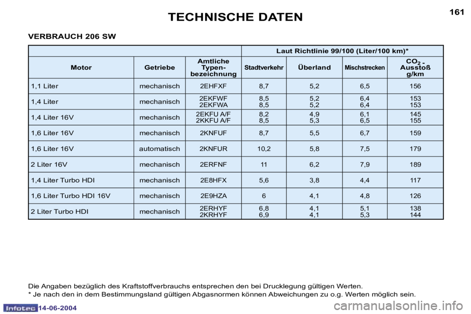 PEUGEOT 206 2004  Betriebsanleitungen (in German) �1�6�0
�1�4�-�0�6�-�2�0�0�4
�1�6�1
�1�4�-�0�6�-�2�0�0�4
�T�E�C�H�N�I�S�C�H�E� �D�A�T�E�N
�V�E�R�B�R�A�U�C�H� �2�0�6� �S�W
�L�a�u�t� �R�i�c�h�t�l�i�n�i�e� �9�9�/�1�0�0� �(�L�i�t�e�r�/�1�0�0� �k�m�)�*
�
