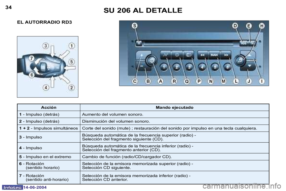 PEUGEOT 206 2004  Manual del propietario (in Spanish) �3�4
�1�4�-�0�6�-�2�0�0�4
�3�5
�1�4�-�0�6�-�2�0�0�4
�S�U� �2�0�6� �A�L� �D�E�T�A�L�L�E
�E�L� �A�U�T�O�R�R�A�D�I�O� �R�D�3
�A�c�c�i�ó�n �M�a�n�d�o� �e�j�e�c�u�t�a�d�o
�1 � �-� �I�m�p�u�l�s�o� �(�d�e�t