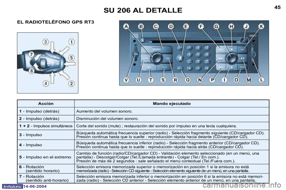 PEUGEOT 206 2004  Manual del propietario (in Spanish) �4�5
�1�4�-�0�6�-�2�0�0�4
�E�L� �R�A�D�I�O�T�E�L�É�F�O�N�O� �G�P�S� �R�T�3
�S�U� �2�0�6� �A�L� �D�E�T�A�L�L�E
�A�c�c�i�ó�n�M�a�n�d�o� �e�j�e�c�u�t�a�d�o
�1 � �-� �I�m�p�u�l�s�o� �(�d�e�t�r�á�s�)
�A