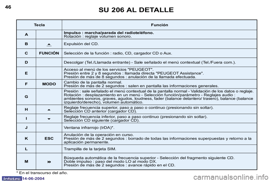 PEUGEOT 206 2004  Manual del propietario (in Spanish) �4�6
�1�4�-�0�6�-�2�0�0�4
�4�7
�1�4�-�0�6�-�2�0�0�4
�S�U� �2�0�6� �A�L� �D�E�T�A�L�L�E
�*� �E�n� �e�l� �t�r�a�n�s�c�u�r�s�o� �d�e�l� �a�ñ�o�.
�T�e�c�l�a�F�u�n�c�i�ó�n
�A �I�m�p�u�l�s�o� �:� �m�a�r�c