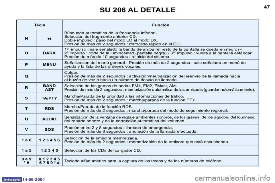 PEUGEOT 206 2004  Manual del propietario (in Spanish) �4�6
�1�4�-�0�6�-�2�0�0�4
�4�7
�1�4�-�0�6�-�2�0�0�4
�S�U� �2�0�6� �A�L� �D�E�T�A�L�L�E
�T�e�c�l�a�F�u�n�c�i�ó�n
�N
�7
�B�ú�s�q�u�e�d�a� �a�u�t�o�m�á�t�i�c�a� �d�e� �l�a� �f�r�e�c�u�e�n�c�i�a� �i�n�