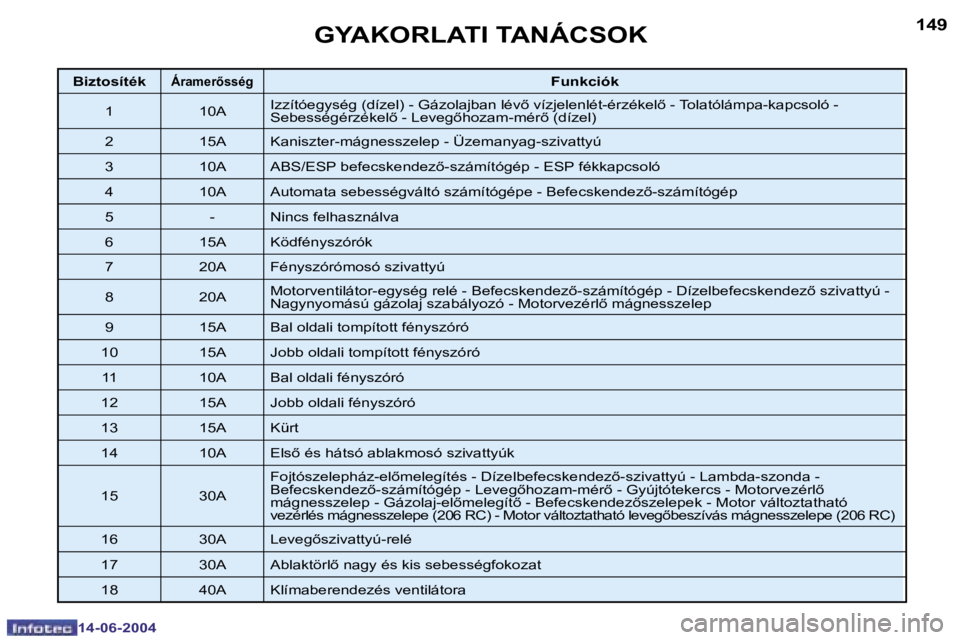PEUGEOT 206 2004  Kezelési útmutató (in Hungarian) �1�4�8
�1�4�-�0�6�-�2�0�0�4
�1�4�9
�1�4�-�0�6�-�2�0�0�4
�G�Y�A�K�O�R�L�A�T�I� �T�A�N�Á�C�S�O�K
�B�i�z�t�o�s�í�t�é�k�Á�r�a�m�e�r5�s�s�é�g�F�u�n�k�c�i�ó�k
�1 �1�0�A �I�z�z�í�t�ó�e�g�y�s�é�g� �