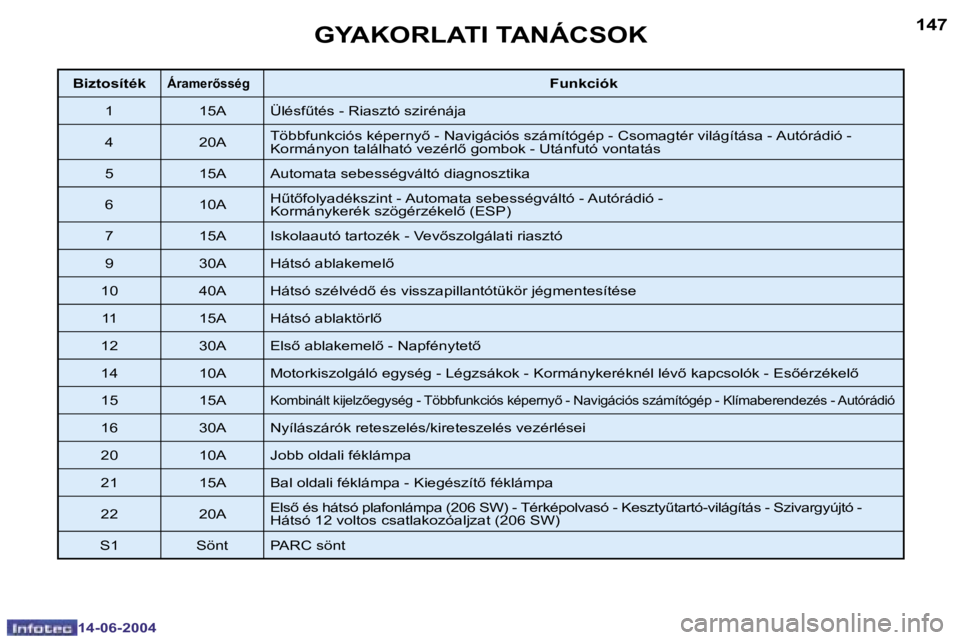 PEUGEOT 206 2004  Kezelési útmutató (in Hungarian) �1�4�6
�1�4�-�0�6�-�2�0�0�4
�1�4�7
�1�4�-�0�6�-�2�0�0�4
�B�i�z�t�o�s�í�t�é�k�Á�r�a�m�e�r5�s�s�é�g�F�u�n�k�c�i�ó�k
�1 �1�5�A �Ü�l�é�s�fC�t�é�s� �-� �R�i�a�s�z�t�ó� �s�z�i�r�é�n�á�j�a 
�4 �