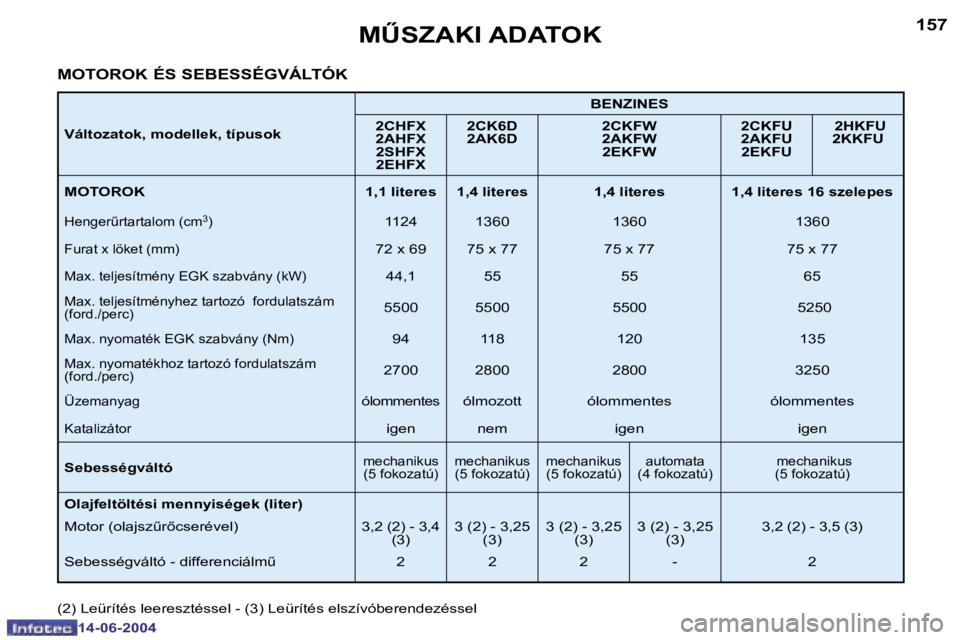 PEUGEOT 206 2004  Kezelési útmutató (in Hungarian) �1�5�7
�1�4�-�0�6�-�2�0�0�4
�MB�S�Z�A�K�I� �A�D�A�T�O�K
�V�á�l�t�o�z�a�t�o�k�,� �m�o�d�e�l�l�e�k�,� �t�í�p�u�s�o�k�B�E�N�Z�I�N�E�S
�2�C�H�F�X 
�2�A�H�F�X �2�S�H�F�X
�2�E�H�F�X �2�C�K�6�D
�2�A�K�6�D