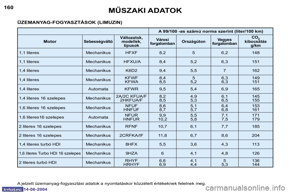 PEUGEOT 206 2004  Kezelési útmutató (in Hungarian) �1�6�0
�1�4�-�0�6�-�2�0�0�4
�1�6�1
�1�4�-�0�6�-�2�0�0�4
�MB�S�Z�A�K�I� �A�D�A�T�O�K
�Ü�Z�E�M�A�N�Y�A�G�-�F�O�G�Y�A�S�Z�T�Á�S�O�K� �(�L�I�M�U�Z�I�N�)
�A� �9�9�/�1�0�0� �-�a�s� �s�z�á�m�ú� �n�o�r�m