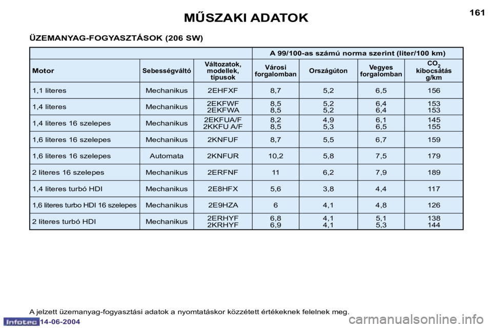PEUGEOT 206 2004  Kezelési útmutató (in Hungarian) �1�6�0
�1�4�-�0�6�-�2�0�0�4
�1�6�1
�1�4�-�0�6�-�2�0�0�4
�MB�S�Z�A�K�I� �A�D�A�T�O�K
�Ü�Z�E�M�A�N�Y�A�G�-�F�O�G�Y�A�S�Z�T�Á�S�O�K� �(�2�0�6� �S�W�)
�A� �9�9�/�1�0�0�-�a�s� �s�z�á�m�ú� �n�o�r�m�a� 