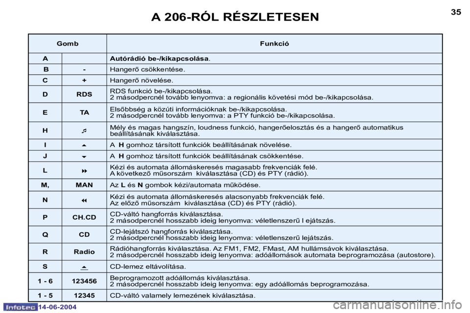 PEUGEOT 206 2004  Kezelési útmutató (in Hungarian) �3�4
�1�4�-�0�6�-�2�0�0�4
�3�5
�1�4�-�0�6�-�2�0�0�4
�A� �2�0�6�-�R�Ó�L� �R�É�S�Z�L�E�T�E�S�E�N
�G�o�m�b�F�u�n�k�c�i�ó
�A �A�u�t�ó�r�á�d�i�ó� �b�e�-�/�k�i�k�a�p�c�s�o�l�á�s�a �.
�  �B �- �H�a�n�