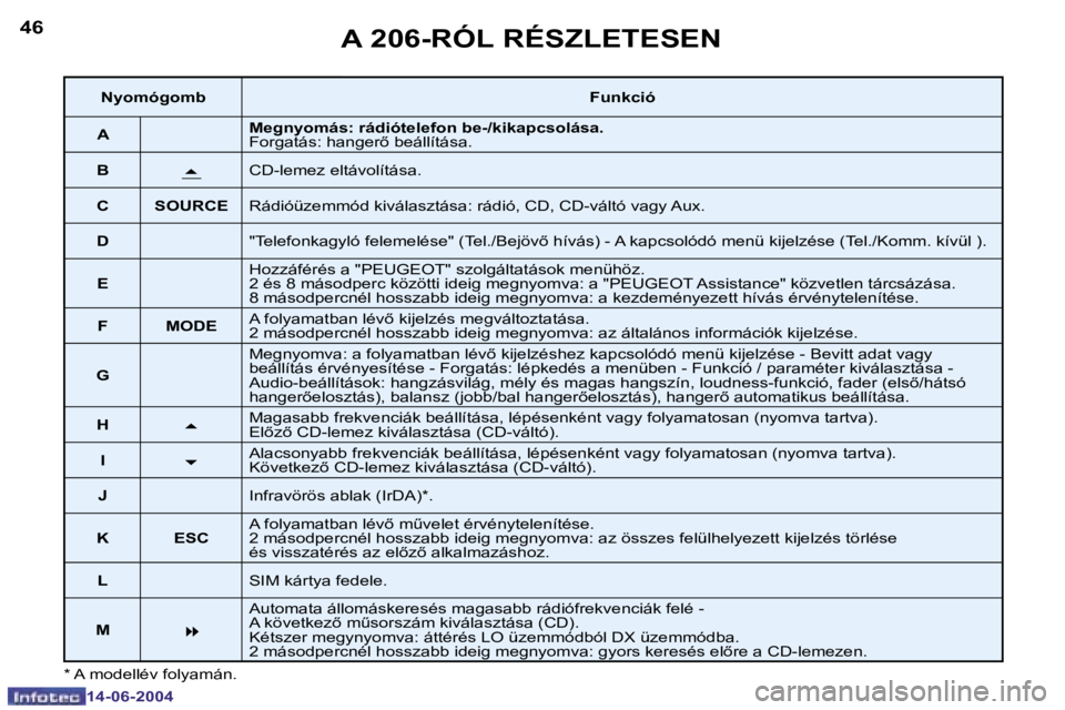 PEUGEOT 206 2004  Kezelési útmutató (in Hungarian) �4�6
�1�4�-�0�6�-�2�0�0�4
�4�7
�1�4�-�0�6�-�2�0�0�4
�A� �2�0�6�-�R�Ó�L� �R�É�S�Z�L�E�T�E�S�E�N
�*� �A� �m�o�d�e�l�l�é�v� �f�o�l�y�a�m�á�n�.
�N�y�o�m�ó�g�o�m�b�F�u�n�k�c�i�ó
�A �M�e�g�n�y�o�m�á�
