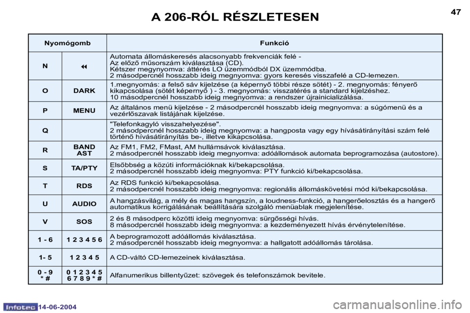 PEUGEOT 206 2004  Kezelési útmutató (in Hungarian) �4�6
�1�4�-�0�6�-�2�0�0�4
�4�7
�1�4�-�0�6�-�2�0�0�4
�A� �2�0�6�-�R�Ó�L� �R�É�S�Z�L�E�T�E�S�E�N
�N�y�o�m�ó�g�o�m�b�F�u�n�k�c�i�ó
�N
�7
�A�u�t�o�m�a�t�a� �á�l�l�o�m�á�s�k�e�r�e�s�é�s� �a�l�a�c�s�