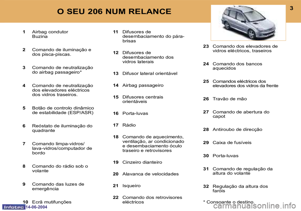 PEUGEOT 206 2004  Manual de utilização (in Portuguese) �2
�1�4�-�0�6�-�2�0�0�4
�3
�1�4�-�0�6�-�2�0�0�4
�1� �A�i�r�b�a�g� �c�o�n�d�u�t�o�r
�  �B�u�z�i�n�a 
�2 �  �C�o�m�a�n�d�o� �d�e� �i�l�u�m�i�n�a�ç�ã�o� �e� 
�d�o�s� �p�i�s�c�a�-�p�i�s�c�a�s�.� 
�3 �  
