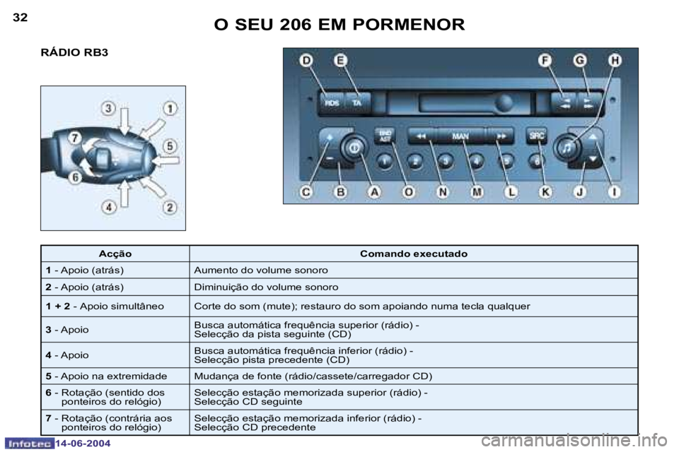 PEUGEOT 206 2004  Manual de utilização (in Portuguese) �3�2
�1�4�-�0�6�-�2�0�0�4
�3�3
�1�4�-�0�6�-�2�0�0�4
�R�Á�D�I�O� �R�B�3�O� �S�E�U� 
�2�0�6� �E�M� �P�O�R�M�E�N�O�R
�A�c�ç�ã�o
�C�o�m�a�n�d�o� �e�x�e�c�u�t�a�d�o
�1�  �-� �A�p�o�i�o� �(�a�t�r�á�s�) 