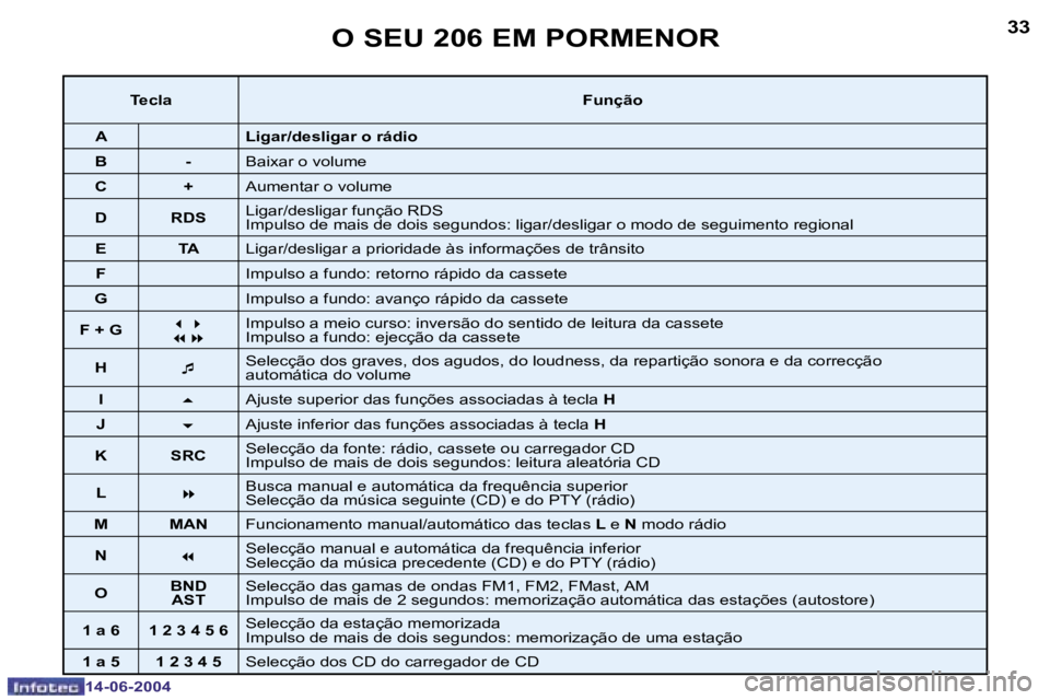 PEUGEOT 206 2004  Manual de utilização (in Portuguese) �3�2
�1�4�-�0�6�-�2�0�0�4
�3�3
�1�4�-�0�6�-�2�0�0�4
�O� �S�E�U� �2�0�6� �E�M� �P�O�R�M�E�N�O�R
�T�e�c�l�a�F�u�n�ç�ã�o
�A
� �L�i�g�a�r�/�d�e�s�l�i�g�a�r� �o� �r�á�d�i�o
�B �- �B�a�i�x�a�r� �o� �v�o�