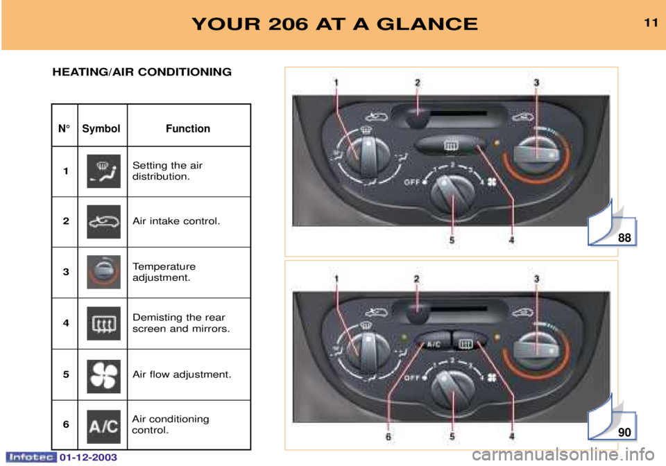 PEUGEOT 206 2003.5  Owners Manual 01-12-2003
88
90
YOUR 206 AT A GLANCE11
N¡ Symbol Function
HEATING/AIR CONDITIONING
	&	
 


1
(
	



2
>	"	

	+	
3
1	&	
	


		

