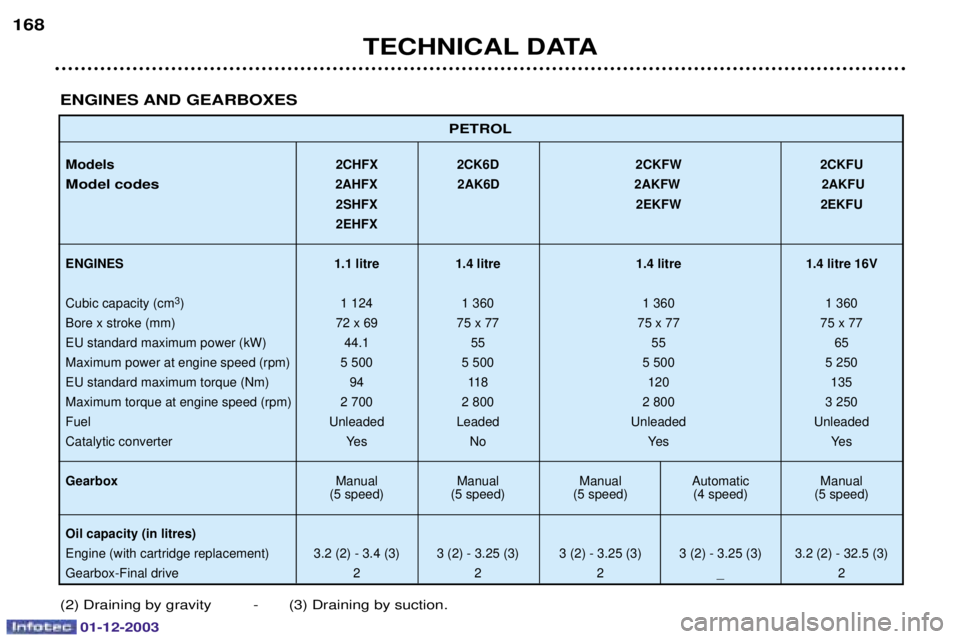 PEUGEOT 206 2003.5  Owners Manual 01-12-2003
TECHNICAL DATA
168
PETROL
Models2CHFX 2CK6D 2CKFW 2CKFU
Model codes2AHFX 2AK6D 2AKFW 2AKFU2SHFX 2EKFW 2EKFU
2EHFX
ENGINES 1.1 litre 1.4 litre 1.4 litre 1.4 litre 16V
	
 
 