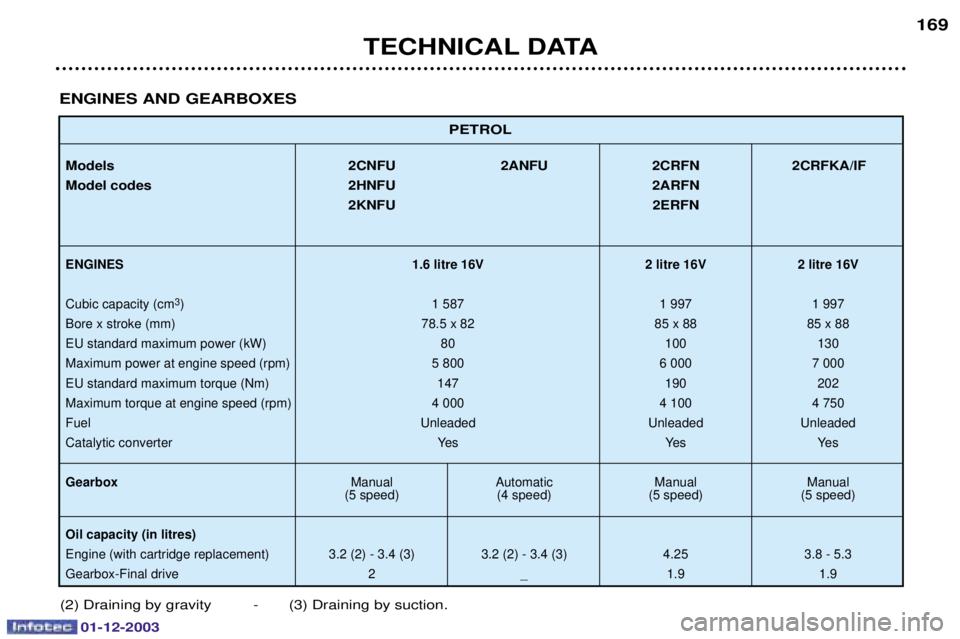 PEUGEOT 206 2003.5  Owners Manual 01-12-2003
PETROL
Models2CNFU 2ANFU 2CRFN 2CRFKA/IF
Model codes 2HNFU 2ARFN
2KNFU 2ERFN
ENGINES 1.6 litre 16V 2 litre 16V 2 litre 16V
	
 
 )  
	 )$