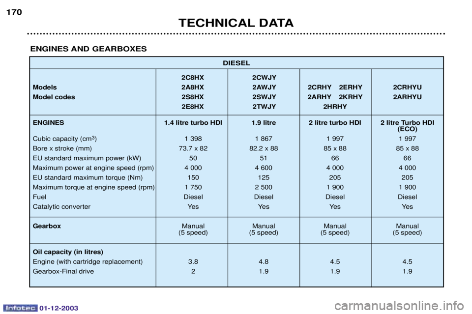 PEUGEOT 206 2003.5  Owners Manual 01-12-2003
TECHNICAL DATA
170
DIESEL
2C8HX 2CWJY
Models 2A8HX 2AWJY 2CRHY 2ERHY 2CRHYU
Model codes  2S8HX 2SWJY 2ARHY 2KRHY 2ARHYU 2E8HX 2TWJY 2HRHY
ENGINES 1.4 litre turbo HDI 1.9 litre 2 litre turbo