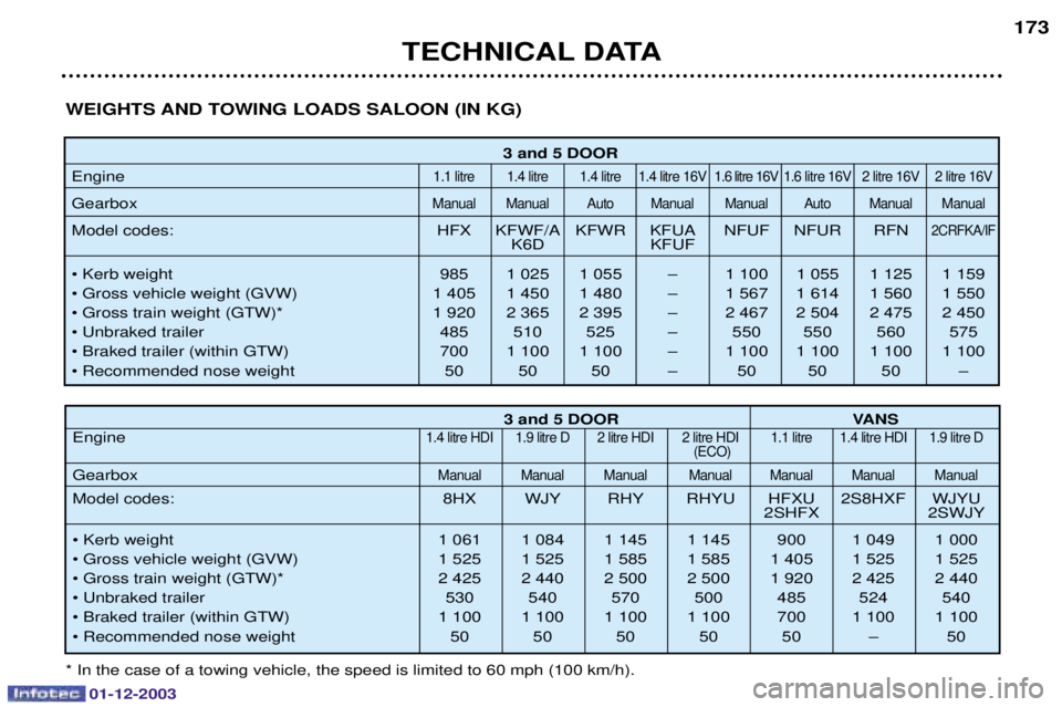 PEUGEOT 206 2003.5  Owners Manual 01-12-2003
TECHNICAL DATA173
3 and 5 DOOR
 & 
$+	 $+	 $+	 $+	: $ +	:$+	: +	: +	:
2% + % + /	 % + % + /	 % + % 