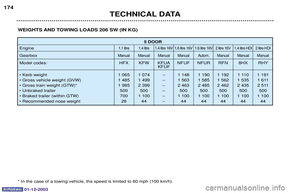 PEUGEOT 206 2003.5  Owners Manual 01-12-2003
TECHNICAL DATA
174
WEIGHTS AND TOWING LOADS 206 SW (IN KG) C< 	0@	" &-0+D	0!+	!	070$
5 DOOR
 & 
$+	 $+	 $+	: $