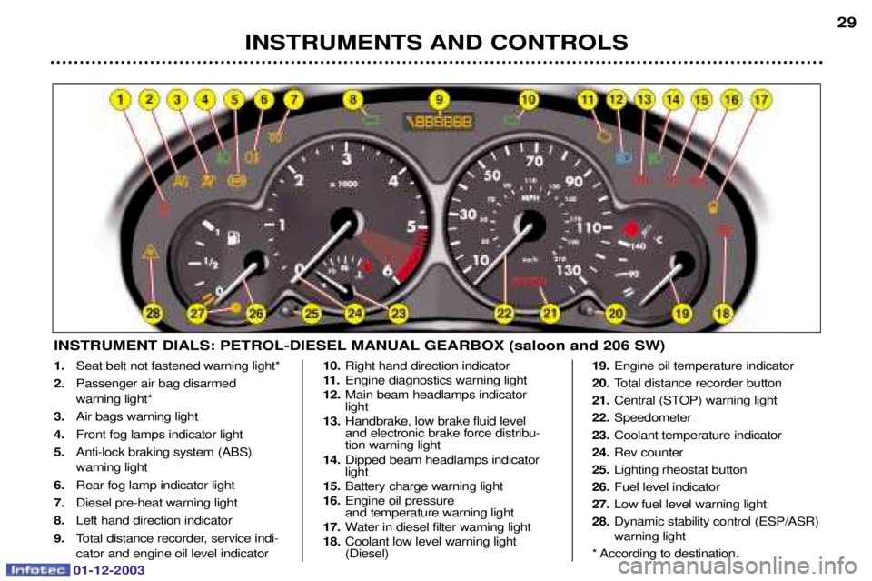 PEUGEOT 206 2003.5  Owners Manual 01-12-2003
INSTRUMENTS AND CONTROLS29
INSTRUMENT DIALS: PETROL-DIESEL MANUAL GEARBOX (saloon and 206 SW)
1.
!	%	/
2. ! 
%	/
3. 