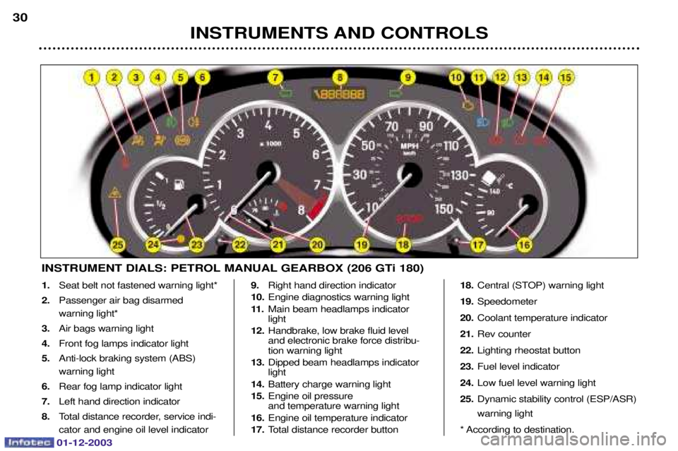PEUGEOT 206 2003.5  Owners Manual 01-12-2003
INSTRUMENTS AND CONTROLS
30
INSTRUMENT DIALS: PETROL MANUAL GEARBOX (206 GTi 180)
1.
!	%	/
2. ! 
%	/
3. !%