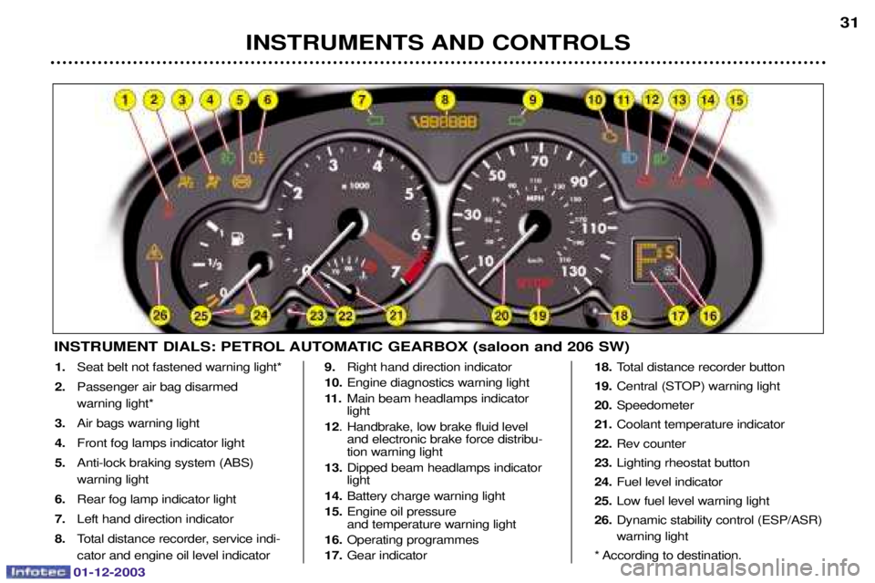 PEUGEOT 206 2003.5  Owners Manual 01-12-2003
INSTRUMENTS AND CONTROLS31
INSTRUMENT DIALS: PETROL AUTOMATIC GEARBOX (saloon and 206 SW)
1.
!	%	/
2. ! 
%	/
3. !
