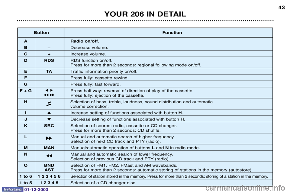 PEUGEOT 206 2003.5  Owners Manual 01-12-2003
YOUR 206 IN DETAIL43
Button
Function
A Radio on/off.
BÐ1


C+0


D RDS 217


6



	!





6

ETA