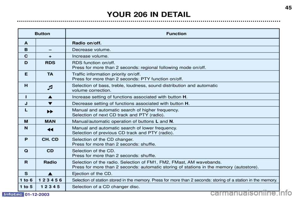 PEUGEOT 206 2003.5  Owners Manual 01-12-2003
YOUR 206 IN DETAIL45
Button Function
A Radio on/off.
BÐ1


C+0


D RDS 217


6



	!





6

ET A