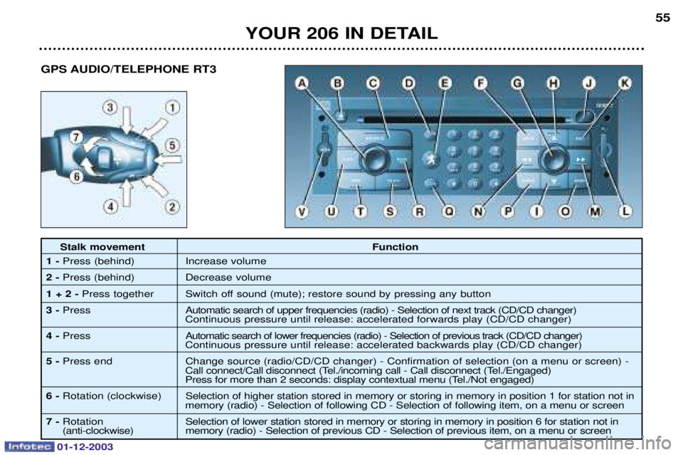 PEUGEOT 206 2003.5  Owners Manual 01-12-2003
YOUR 206 IN DETAIL55
Stalk movement
Function
1-  	
 

2- 	
 
1 + 2 -  	

	
