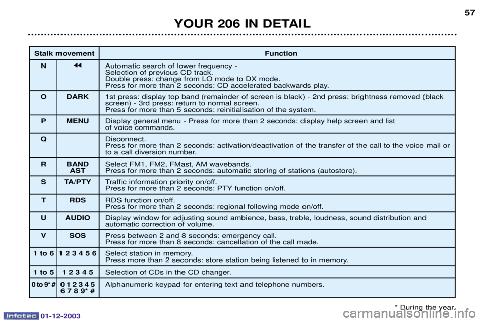 PEUGEOT 206 2003.5  Owners Manual 01-12-2003
YOUR 206 IN DETAIL57
Stalk movement
Function
N jj	
  
	
	#"
%
738

)