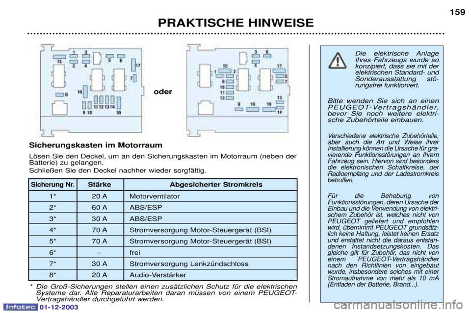 PEUGEOT 206 2003.5 Betriebsanleitungen (in German) PRAKTISCHE HINWEISE159
Die elektrische Anlage
Ihres Fahrzeugs wurde so konzipiert, dass sie mit derelektrischen Standard- und
Sonderausstattung stš-rungsfrei funktioniert.
Bitte wenden Sie sich an e PEUGEOT 206 2003.5 Betriebsanleitungen (in German) PRAKTISCHE HINWEISE159
Die elektrische Anlage
Ihres Fahrzeugs wurde so konzipiert, dass sie mit derelektrischen Standard- und
Sonderausstattung stš-rungsfrei funktioniert.
Bitte wenden Sie sich an e