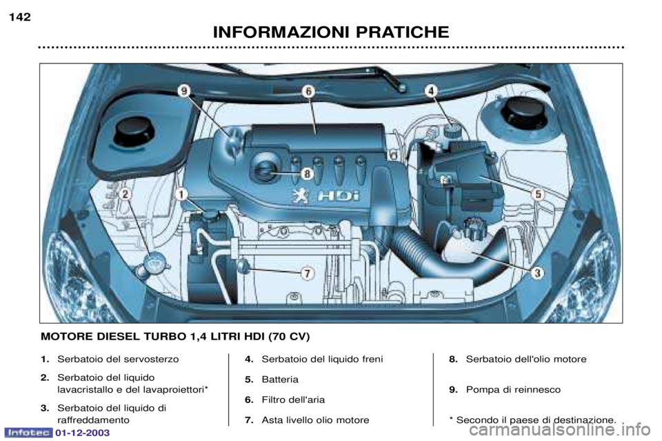 PEUGEOT 206 2003.5  Manuale duso (in Italian) 01-12-2003
INFORMAZIONI PRATICHE
142
1.
	


2. 	
		
 

	

		
3. 	
		

	


 4.
	
		
