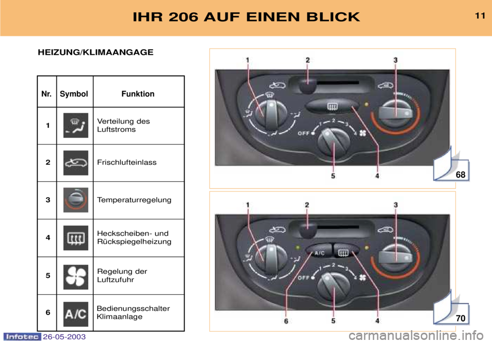 PEUGEOT 206 2003  Betriebsanleitungen (in German) 26-05-2003
68
70
IHR 206 AUF EINEN BLICK11
Nr. Symbol Funktion
HEIZUNG/KLIMAANGAGE
Verteilung des Luftstroms
1
Frischlufteinlass
2
Temperaturregelung
3
Heckscheiben- undRŸckspiegelheizung
4
Regelung 