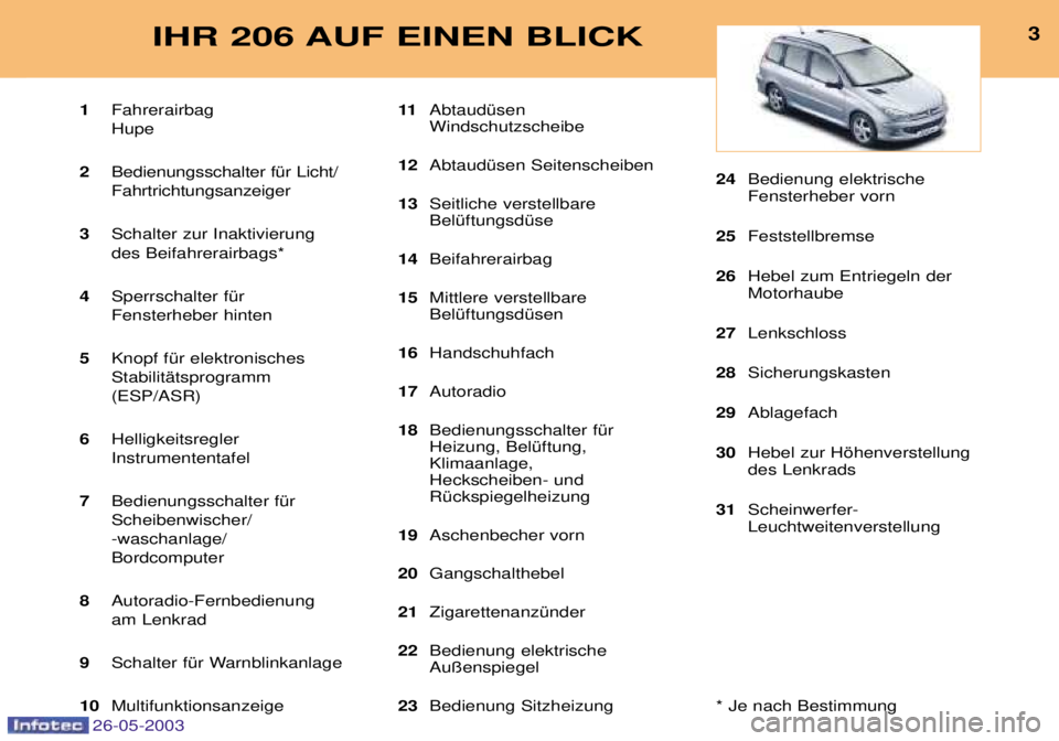 PEUGEOT 206 2003 Betriebsanleitungen (in German) 26-05-2003
3IHR 206 AUF EINEN BLICK
1Fahrerairbag Hupe
2 Bedienungsschalter fŸr Licht/Fahrtrichtungsanzeiger
3 Schalter zur Inaktivierungdes Beifahrerairbags*
4 Sperrschalter fŸr Fensterheber hinten PEUGEOT 206 2003 Betriebsanleitungen (in German) 26-05-2003
3IHR 206 AUF EINEN BLICK
1Fahrerairbag Hupe
2 Bedienungsschalter fŸr Licht/Fahrtrichtungsanzeiger
3 Schalter zur Inaktivierungdes Beifahrerairbags*
4 Sperrschalter fŸr Fensterheber hinten