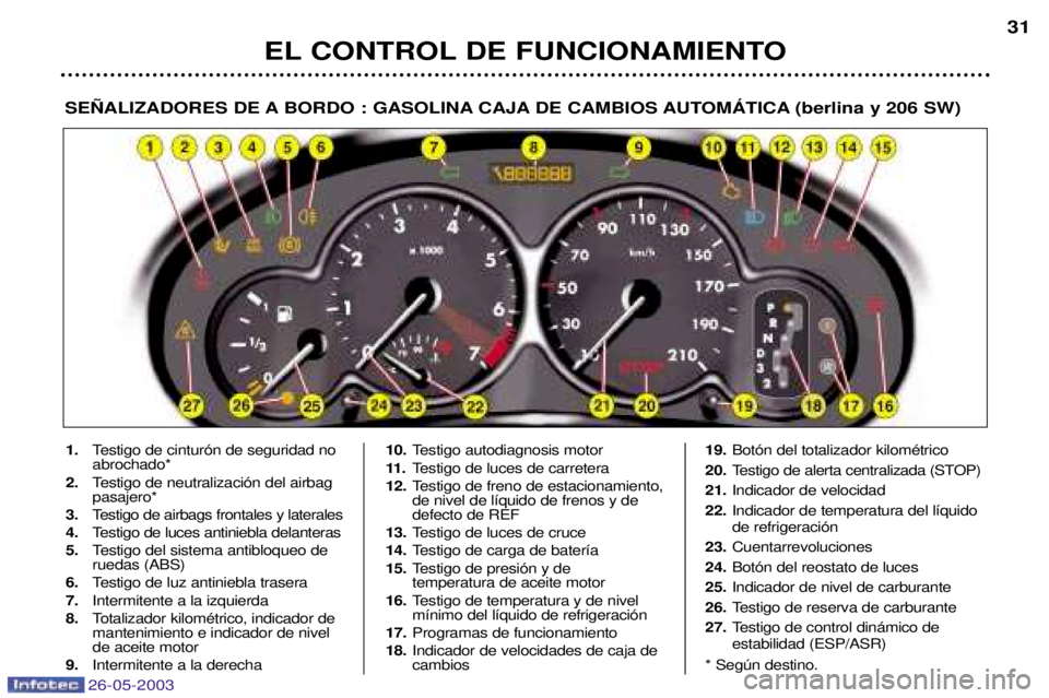PEUGEOT 206 2003 Manual del propietario (in Spanish) 26-05-2003
EL CONTROL DE FUNCIONAMIENTO31
SE„ALIZADORES DE A BORDO : GASOLINA CAJA DE CAMBIOS AUTOMçTICA (berlina y 206 SW)
1.
Testigo de cintur—n de seguridad no abrochado*
2. Testigo de neutral PEUGEOT 206 2003 Manual del propietario (in Spanish) 26-05-2003
EL CONTROL DE FUNCIONAMIENTO31
SE„ALIZADORES DE A BORDO : GASOLINA CAJA DE CAMBIOS AUTOMçTICA (berlina y 206 SW)
1.
Testigo de cintur—n de seguridad no abrochado*
2. Testigo de neutral