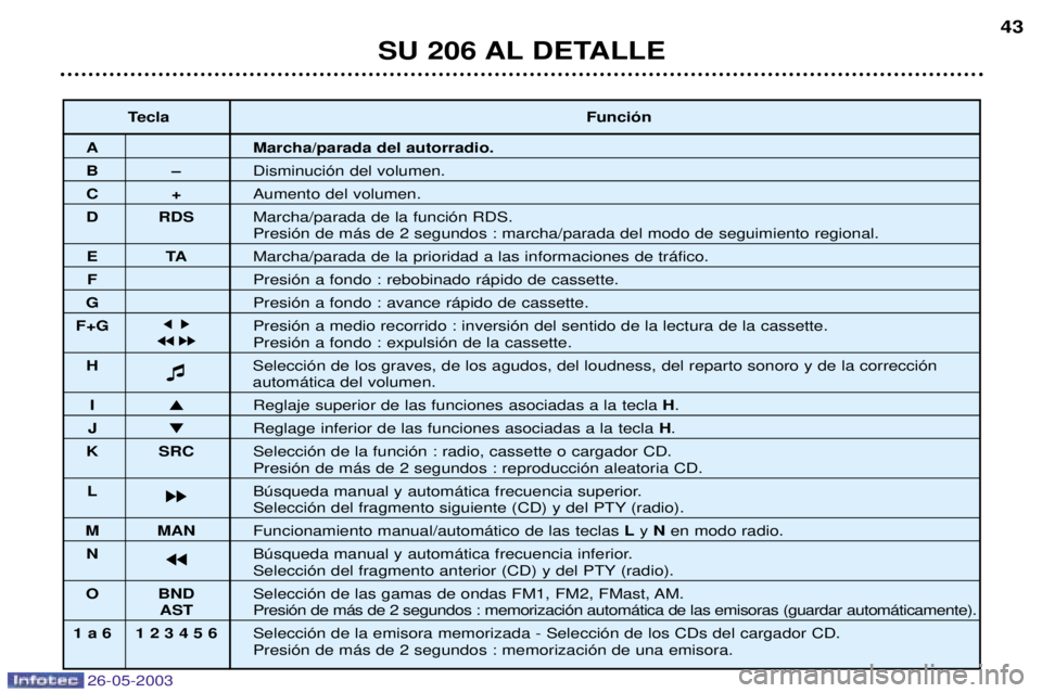 PEUGEOT 206 2003 Manual del propietario (in Spanish) 26-05-2003
SU 206 AL DETALLE43
Tecla
Funci—n
A Marcha/parada del autorradio.
BÐDisminuci—n del volumen.
C+Aumento del volumen.
D RDS Marcha/parada de la funci—n RDS.
Presi—n de m‡s de 2 se PEUGEOT 206 2003 Manual del propietario (in Spanish) 26-05-2003
SU 206 AL DETALLE43
Tecla
Funci—n
A Marcha/parada del autorradio.
BÐDisminuci—n del volumen.
C+Aumento del volumen.
D RDS Marcha/parada de la funci—n RDS.
Presi—n de m‡s de 2 se