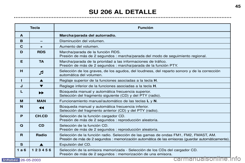 PEUGEOT 206 2003 Manual del propietario (in Spanish) 26-05-2003
SU 206 AL DETALLE45
Tecla Funci—n
A Marcha/parada del autorradio.
BÐDisminuci—n del volumen.
C+Aumento del volumen.
D RDS Marcha/parada de la funci—n RDS.
Presi—n de m‡s de 2 se PEUGEOT 206 2003 Manual del propietario (in Spanish) 26-05-2003
SU 206 AL DETALLE45
Tecla Funci—n
A Marcha/parada del autorradio.
BÐDisminuci—n del volumen.
C+Aumento del volumen.
D RDS Marcha/parada de la funci—n RDS.
Presi—n de m‡s de 2 se