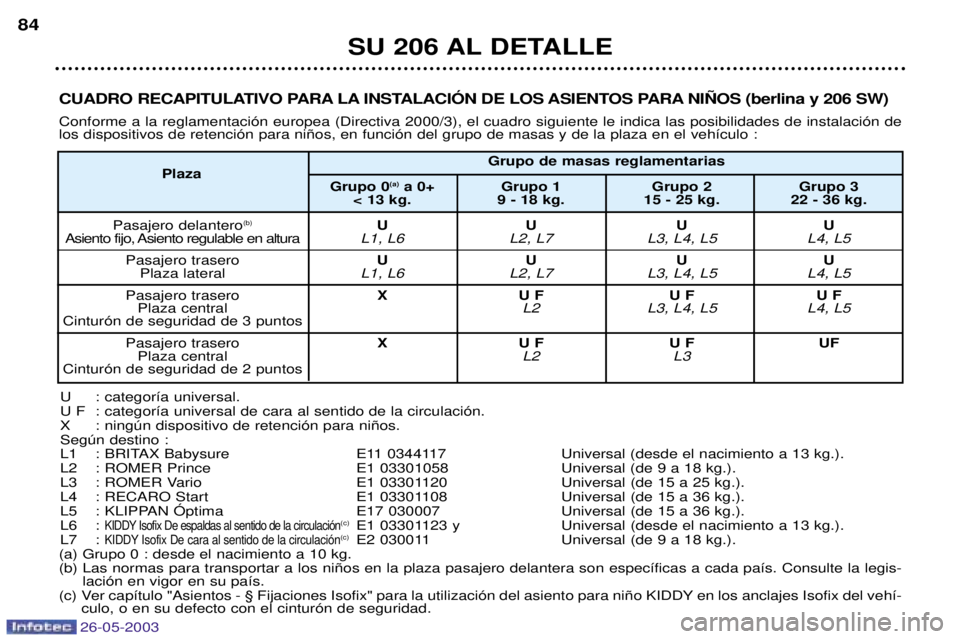 PEUGEOT 206 2003 Manual del propietario (in Spanish) 26-05-2003
SU 206 AL DETALLE
84
CUADRO RECAPITULATIVO PARA LA INSTALACIîN DE LOS ASIENTOS PARA NI„OS (berlina y 206 SW) Conforme a la reglamentaci—n europea (Directiva 2000/3), el cuadro siguient PEUGEOT 206 2003 Manual del propietario (in Spanish) 26-05-2003
SU 206 AL DETALLE
84
CUADRO RECAPITULATIVO PARA LA INSTALACIîN DE LOS ASIENTOS PARA NI„OS (berlina y 206 SW) Conforme a la reglamentaci—n europea (Directiva 2000/3), el cuadro siguient