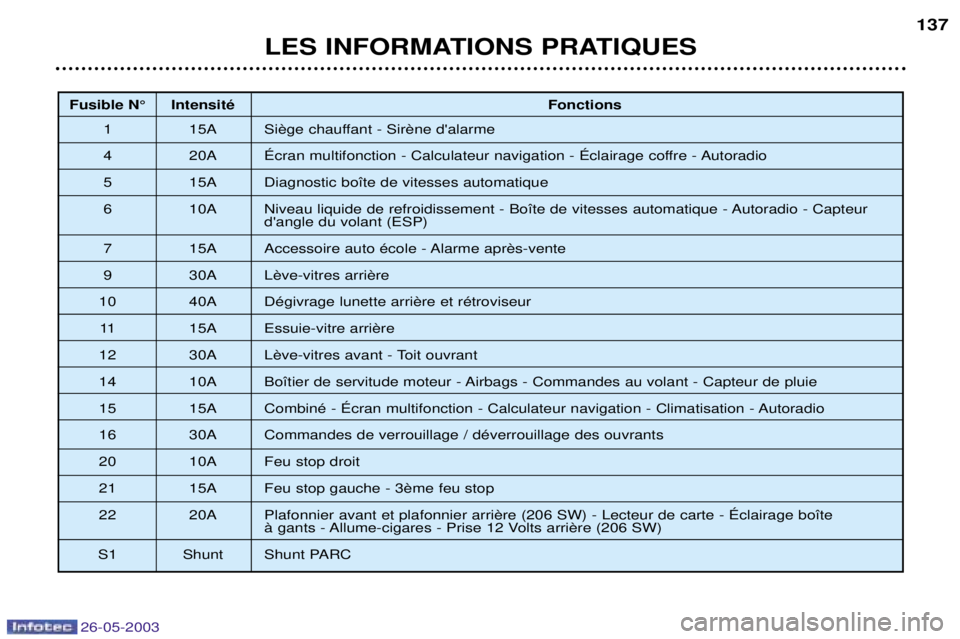 PEUGEOT 206 2003  Manuel du propriétaire (in French) 26-05-2003
LES INFORMATIONS PRATIQUES137
Fusible N¡ IntensitŽ
Fonctions
1 15A  
4 20A ƒcran multifonction - Calculateur navigation - ƒclairage coffre - Autoradio
5 15A Diagnostic bo”te de vitess