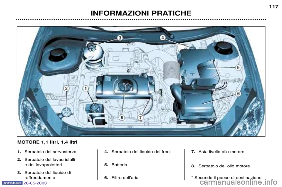 PEUGEOT 206 2003  Manuale duso (in Italian) 26-05-2003
INFORMAZIONI PRATICHE117
1.
Serbatoio del servosterzo
2. Serbatoio del lavacristalli  e del lavaproiettori 
3. Serbatoio del liquido di 
raffreddamento 4.
Serbatoio del liquido dei freni
5.