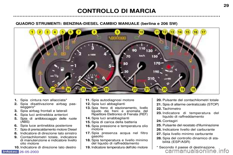 PEUGEOT 206 2003 Manuale duso (in Italian) 26-05-2003
CONTROLLO DI MARCIA29
QUADRO STRUMENTI: BENZINA-DIESEL CAMBIO MANUALE (berlina e 206 SW)
1.
Spia cintura non allacciata*
2. Spia disattivazione airbag pas- seggero*
3. Spia airbag frontali PEUGEOT 206 2003 Manuale duso (in Italian) 26-05-2003
CONTROLLO DI MARCIA29
QUADRO STRUMENTI: BENZINA-DIESEL CAMBIO MANUALE (berlina e 206 SW)
1.
Spia cintura non allacciata*
2. Spia disattivazione airbag pas- seggero*
3. Spia airbag frontali
