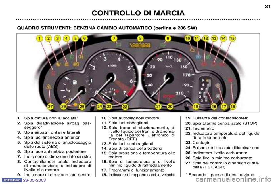 PEUGEOT 206 2003 Manuale duso (in Italian) 26-05-2003
CONTROLLO DI MARCIA31
QUADRO STRUMENTI: BENZINA CAMBIO AUTOMATICO (berlina e 206 SW)
1.
Spia cintura non allacciata*
2. Spia disattivazione airbag pas- seggero*
3. Spia airbag frontali e la PEUGEOT 206 2003 Manuale duso (in Italian) 26-05-2003
CONTROLLO DI MARCIA31
QUADRO STRUMENTI: BENZINA CAMBIO AUTOMATICO (berlina e 206 SW)
1.
Spia cintura non allacciata*
2. Spia disattivazione airbag pas- seggero*
3. Spia airbag frontali e la