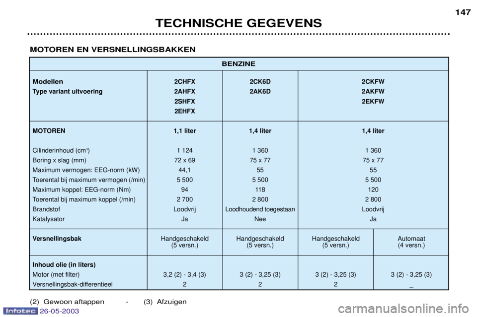 PEUGEOT 206 2003  Instructieboekje (in Dutch) TECHNISCHE GEGEVENS147
BENZINE
Modellen2CHFX 2CK6D 2CKFW
Type variant uitvoering 2AHFX 2AK6D 2AKFW 2SHFX 2EKFW
2EHFX
MOTOREN 1,1 liter 1,4 liter 1,4 liter
Cilinderinhoud (cm 3
) 1 124 1 360 1 360
Bori