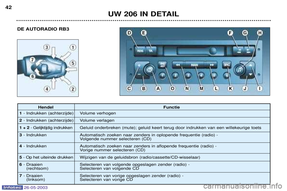 PEUGEOT 206 2003  Instructieboekje (in Dutch) 26-05-2003
DE AUTORADIO RB3
UW 206 IN DETAIL
42
Hendel
Functie
1 - Indrukken (achterzijde)  Volume verhogen
2 - Indrukken (achterzijde)  Volume verlagen
1 + 2 - Gelijktijdig indrukken Geluid onderbrek