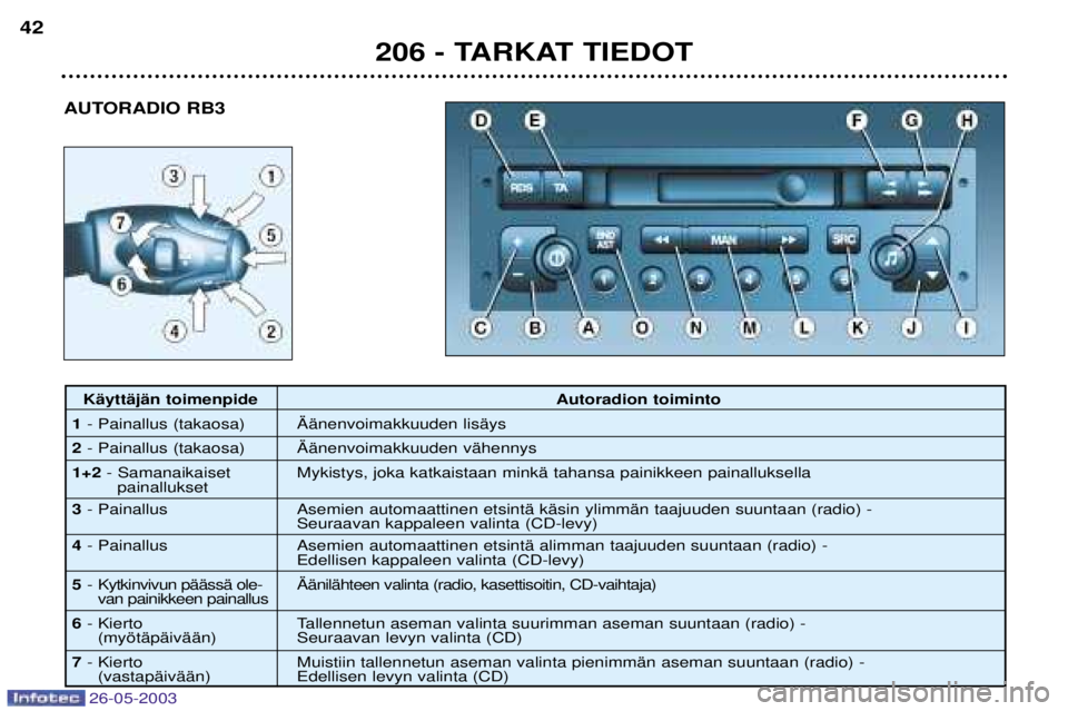 PEUGEOT 206 2003  Omistajan Käsikirja (in Finnish) 26-05-2003
AUTORADIO RB3
206 - TARKAT TIEDOT
42
KŠyttŠjŠn toimenpide
Autoradion toiminto
1 - Painallus (takaosa) €Šnenvoimakkuuden lisŠys
2 - Painallus (takaosa) €Šnenvoimakkuuden vŠhennys
