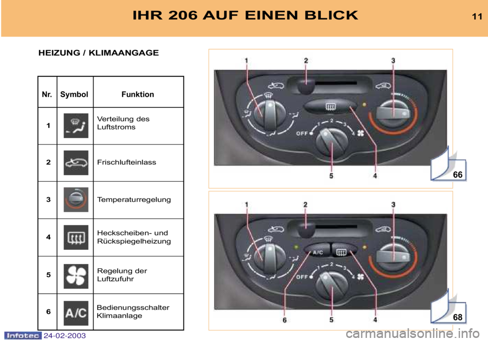 PEUGEOT 206 2002.5  Betriebsanleitungen (in German) 24-02-2003
66
68
IHR 206 AUF EINEN BLICK11
Nr. Symbol Funktion
HEIZUNG / KLIMAANGAGE
Verteilung des  
Luftstroms
1
Frischlufteinlass
2
Temperaturregelung
3
Heckscheiben- und
Rückspiegelheizung
4
Rege