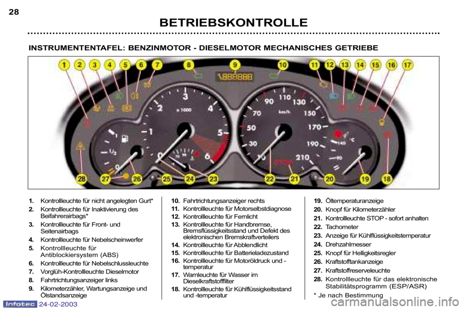 PEUGEOT 206 2002.5 Betriebsanleitungen (in German) 24-02-2003
BETRIEBSKONTROLLE
28
INSTRUMENTENTAFEL: BENZINMOTOR - DIESELMOTOR MECHANISCHES GETRIEBE
1.
Kontrollleuchte für nicht angelegten Gurt*
2. Kontrollleuchte für Inaktivierung des
Beifahrerai PEUGEOT 206 2002.5 Betriebsanleitungen (in German) 24-02-2003
BETRIEBSKONTROLLE
28
INSTRUMENTENTAFEL: BENZINMOTOR - DIESELMOTOR MECHANISCHES GETRIEBE
1.
Kontrollleuchte für nicht angelegten Gurt*
2. Kontrollleuchte für Inaktivierung des
Beifahrerai
