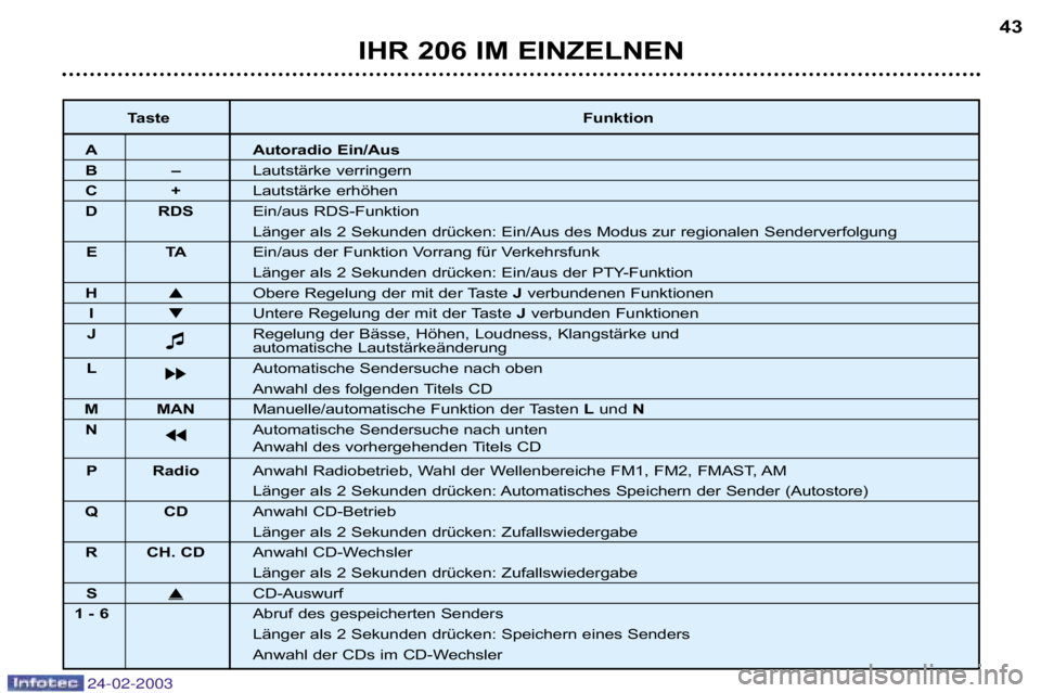 PEUGEOT 206 2002.5 Betriebsanleitungen (in German) 24-02-2003
IHR 206 IM EINZELNEN43
Taste Funktion
A Autoradio Ein/Aus
B–Lautstärke verringern
C+Lautstärke erhöhen
D RDS Ein/aus RDS-Funktion
Länger als 2 Sekunden drücken: Ein/Aus des Modus zur PEUGEOT 206 2002.5 Betriebsanleitungen (in German) 24-02-2003
IHR 206 IM EINZELNEN43
Taste Funktion
A Autoradio Ein/Aus
B–Lautstärke verringern
C+Lautstärke erhöhen
D RDS Ein/aus RDS-Funktion
Länger als 2 Sekunden drücken: Ein/Aus des Modus zur