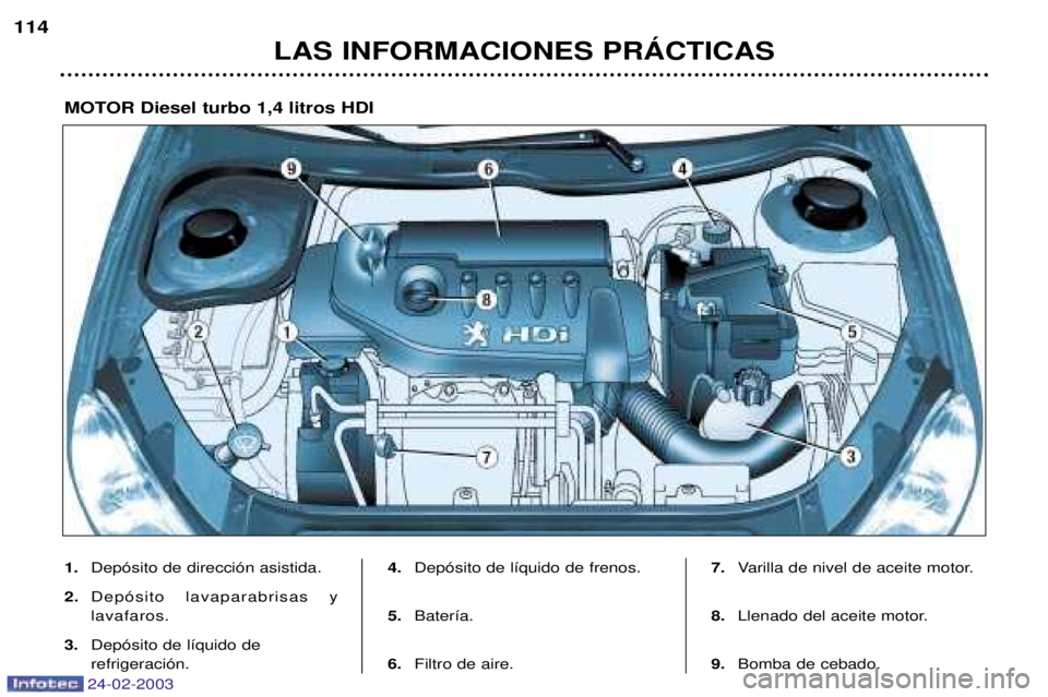 PEUGEOT 206 2002.5  Manual del propietario (in Spanish) 24-02-2003
LAS INFORMACIONES PRçCTICAS
114
1.
Dep—sito de direcci—n asistida.
2. Dep—sito lavaparabrisas y lavafaros.
3. Dep—sito de l’quido derefrigeraci—n. 4.
Dep—sito de l’quido de