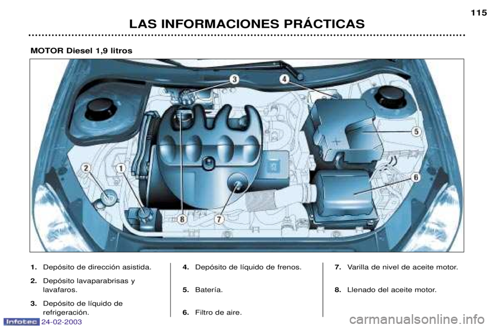 PEUGEOT 206 2002.5  Manual del propietario (in Spanish) 24-02-2003
LAS INFORMACIONES PRçCTICAS115
1.
Dep—sito de direcci—n asistida.
2. Dep—sito lavaparabrisas y  lavafaros.
3. Dep—sito de l’quido de refrigeraci—n. 4.
Dep—sito de l’quido d